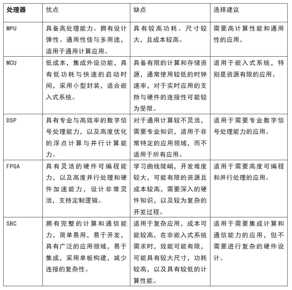 開(kāi)發(fā)嵌入式系統(tǒng) 這五種微處理器該怎么選？