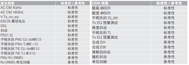 應(yīng)對(duì)一致性測(cè)試特定挑戰(zhàn)，需要可靠的PCIe 5.0 發(fā)射機(jī)驗(yàn)證