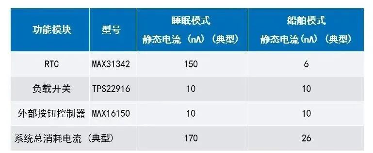 讓IoT傳感器節(jié)點(diǎn)更省電：一種新方案，令電池壽命延長20%！