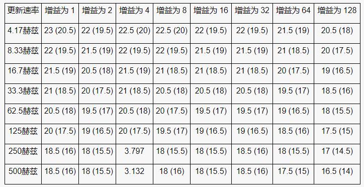 高性能、低成本電子秤的參考設(shè)計(jì)