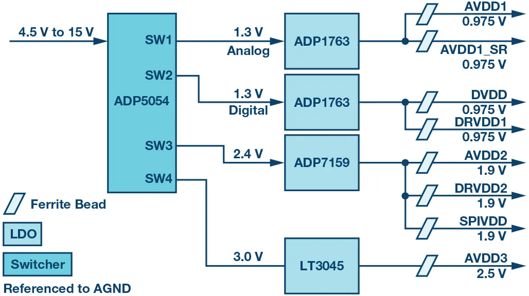 RF ADC為什么有如此多電源軌和電源域？