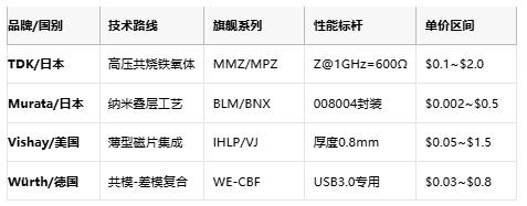高頻噪聲克星：磁珠電感核心技術解析與全球產(chǎn)業(yè)格局