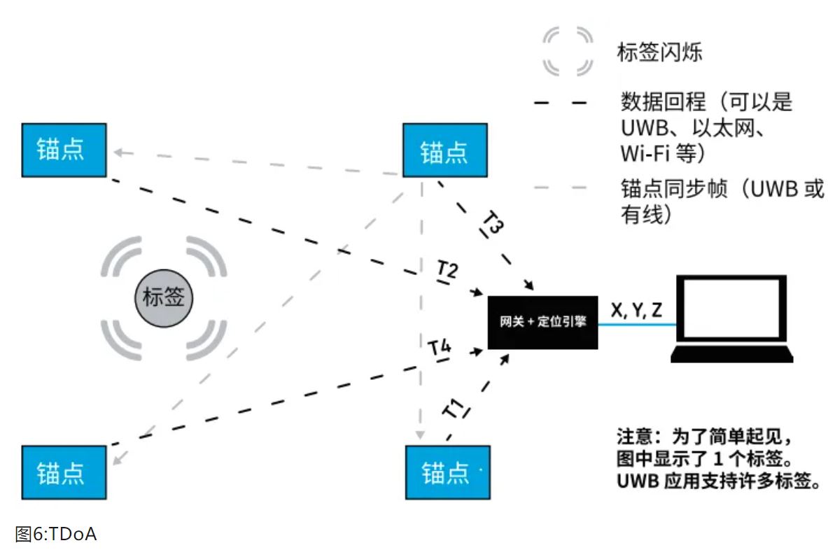 『這個知識不太冷』如何為你的應(yīng)用選擇UWB的拓撲結(jié)構(gòu)？