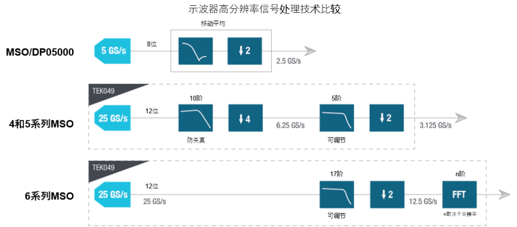 示波器12bit“芯”趨勢，如何實(shí)現(xiàn)更高測量精度？