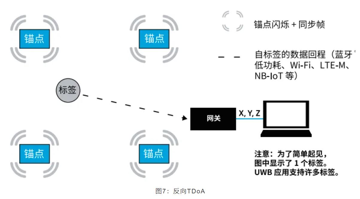 『這個知識不太冷』如何為你的應(yīng)用選擇UWB的拓撲結(jié)構(gòu)？