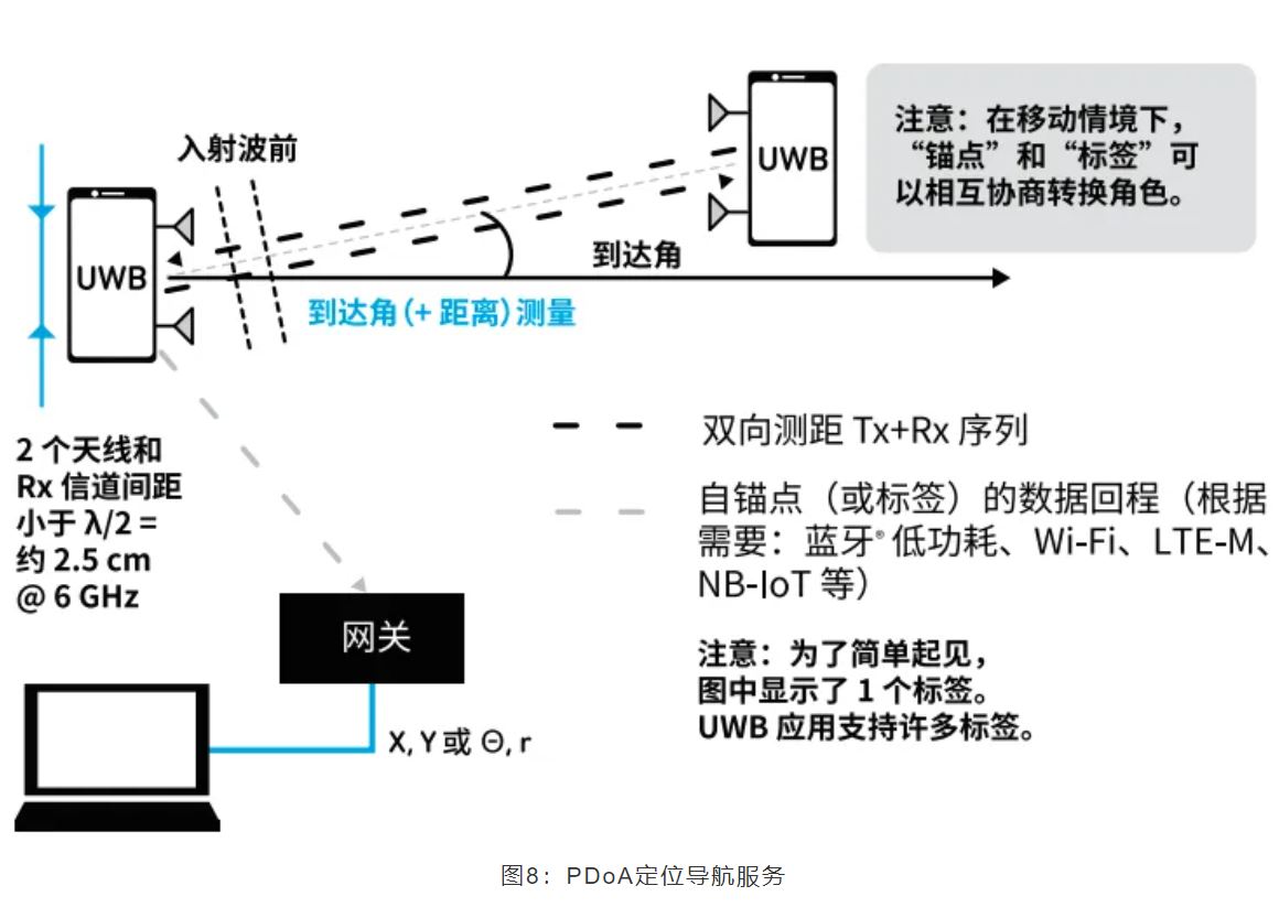 『這個知識不太冷』如何為你的應(yīng)用選擇UWB的拓撲結(jié)構(gòu)？