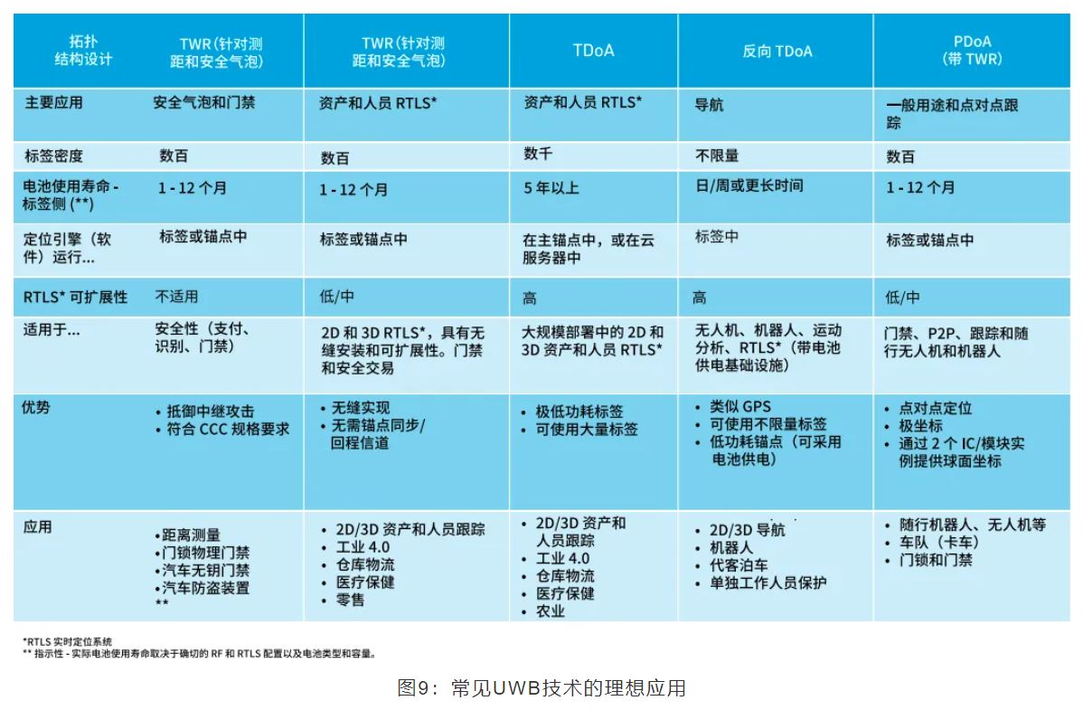 『這個知識不太冷』如何為你的應(yīng)用選擇UWB的拓撲結(jié)構(gòu)？