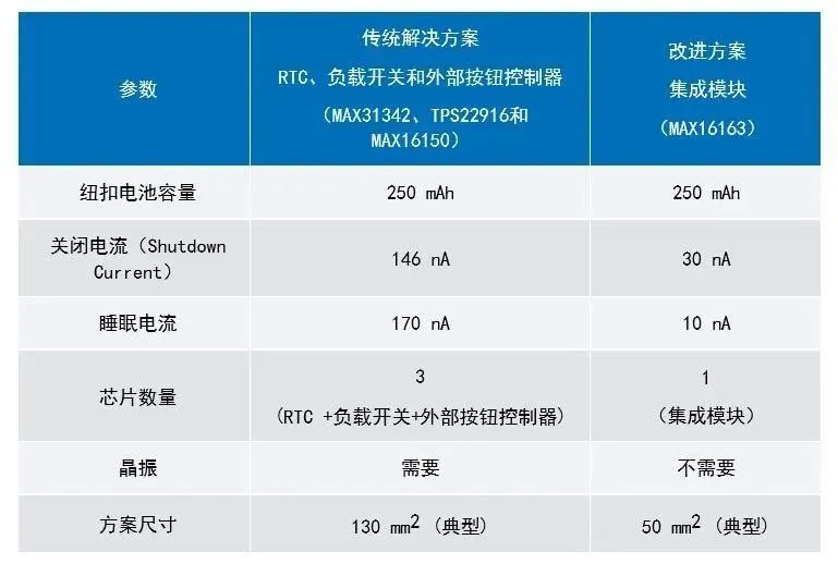 讓IoT傳感器節(jié)點(diǎn)更省電：一種新方案，令電池壽命延長20%！