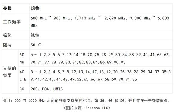 既要支持5G 頻帶又要支持傳統(tǒng)頻帶？你需要一個(gè)這樣的天線！