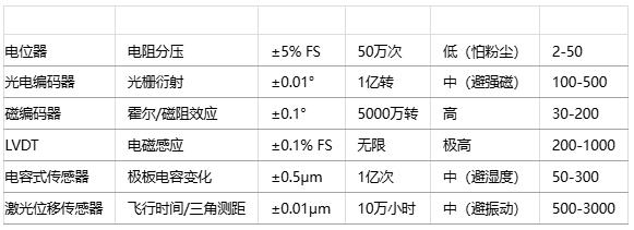 如何為特定應(yīng)用選擇位置傳感器？技術(shù)選型方法有哪些？