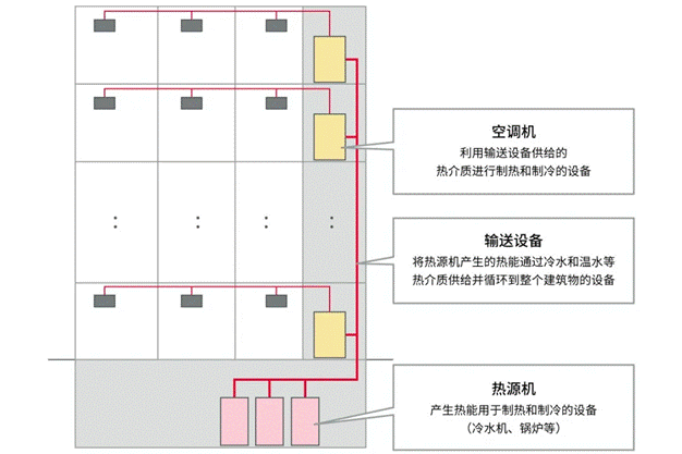 高效節(jié)能VS舒適體驗，看HVAC設(shè)備如何通過新路徑優(yōu)化？