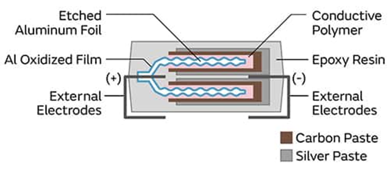 為什么采用聚合物鋁電解電容器可以解決電源設(shè)計的痛點(diǎn)？