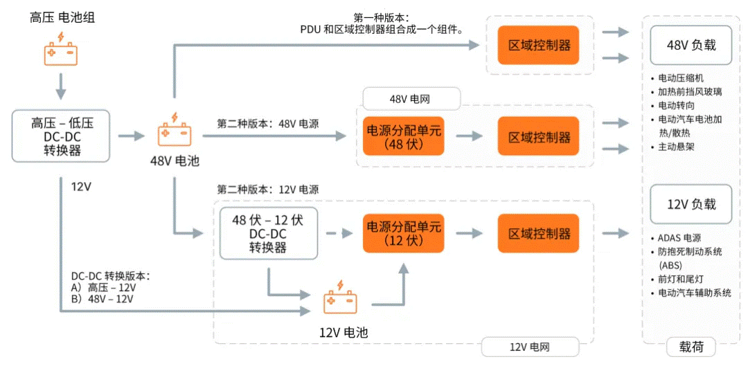 關(guān)于汽車48V電氣架構(gòu)，這些趨勢(shì)值得了解