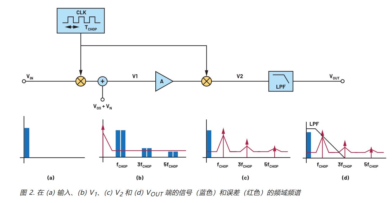 在更寬帶寬應(yīng)用中使用零漂移放大器的注意事項 在更寬帶寬應(yīng)用中使用零漂移放大器的注意事項