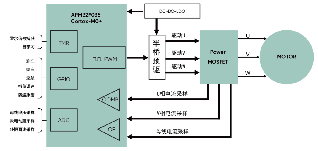 高精度FOC算法加持，電動兩輪車控制器迎來高性能芯片方案