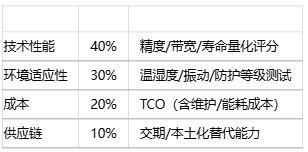 如何為特定應(yīng)用選擇位置傳感器？技術(shù)選型方法有哪些？