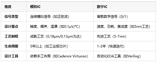 模擬芯片原理、應(yīng)用場景及行業(yè)現(xiàn)狀全面解析