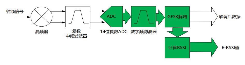 E-RSSI技術(shù)助力更精確的短距離測距應(yīng)用 E-RSSI技術(shù)助力更精確的短距離測距應(yīng)用