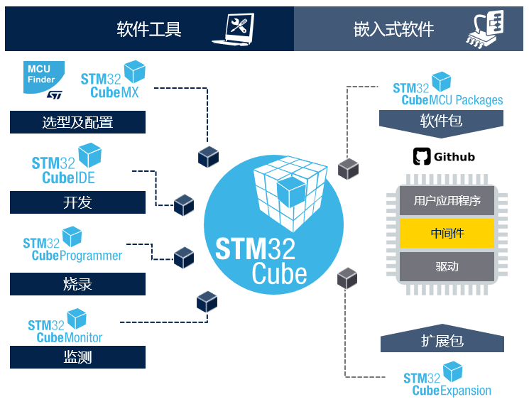 STM32開發(fā)者社區(qū)：從這里開啟你的STM32之旅！小白和PRO都友好
