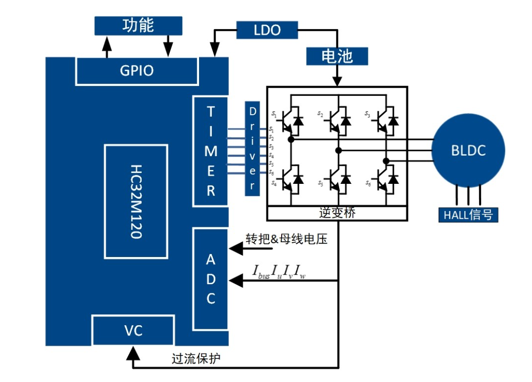 高精度FOC算法加持，電動兩輪車控制器迎來高性能芯片方案