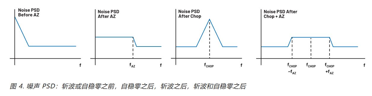 在更寬帶寬應(yīng)用中使用零漂移放大器的注意事項 在更寬帶寬應(yīng)用中使用零漂移放大器的注意事項