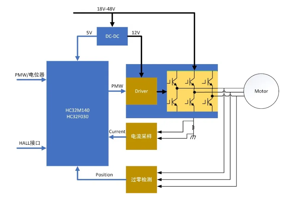 無感FOC算法驅(qū)動(dòng)的BLDC電機(jī)的優(yōu)勢解析與實(shí)戰(zhàn)應(yīng)用方案
