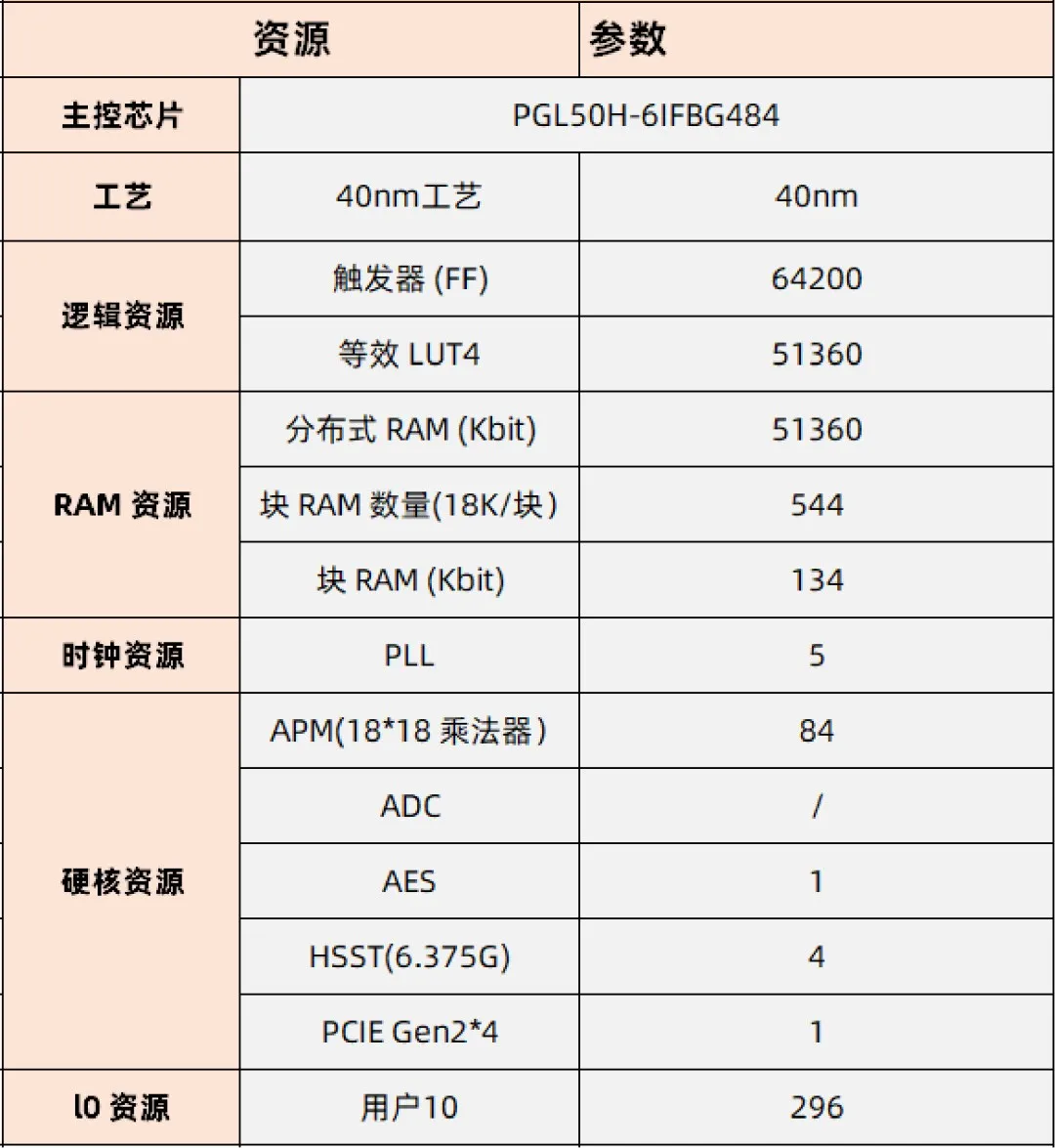 基于賽靈思、紫光芯片開發(fā)的FPGA高速通信開發(fā)板，適用于圖像處理、工業(yè)控制場(chǎng)景