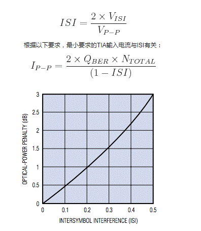 如何估算光接收機的光學(xué)靈敏度？